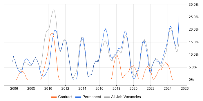 Job vacancy trend for Social Skills in Romsey