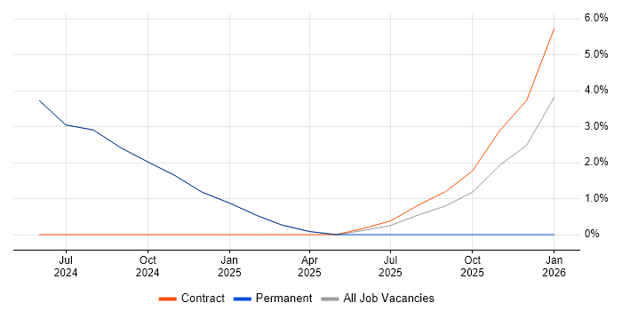 Software-Defined Radio job vacancy trend in Romsey