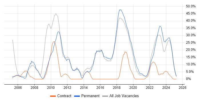 Job vacancy trend for Software Engineering in Romsey Job vacancy trend for Software Engineering in Romsey
