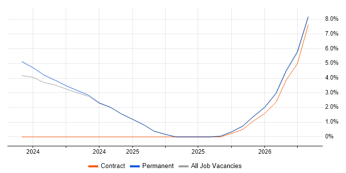 SonarQube job vacancy trend in Romsey