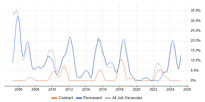 Job vacancy trend for SQL in Romsey Job vacancy trend for SQL in Romsey