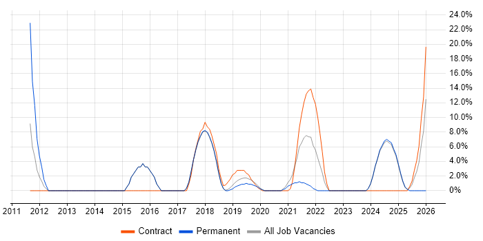 Stakeholder Engagement job vacancy trend in Romsey