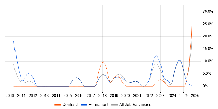 Stakeholder Management job vacancy trend in Romsey
