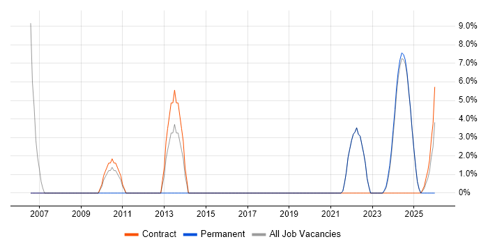 System Testing job vacancy trend in Romsey