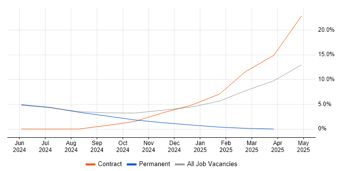 Job vacancy trend for Systems Manager in Romsey