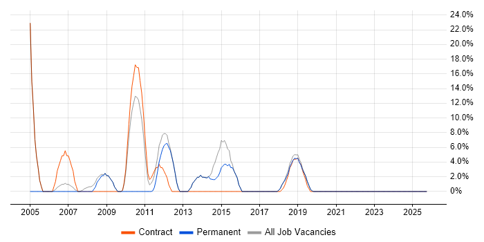 TCP/IP job vacancy trend in Romsey