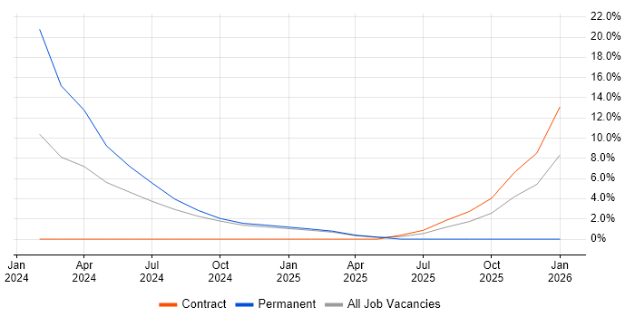 Technology Transformation job vacancy trend in Romsey