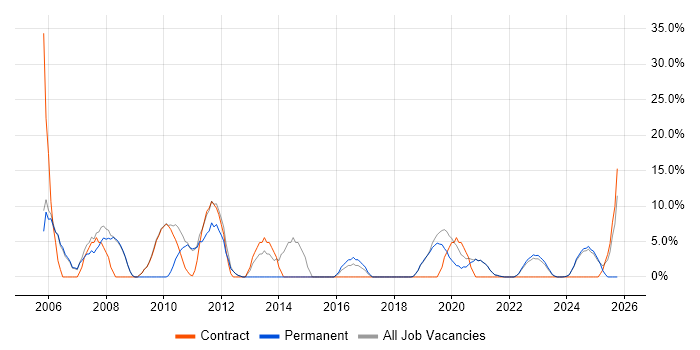 Telecoms job vacancy trend in Romsey