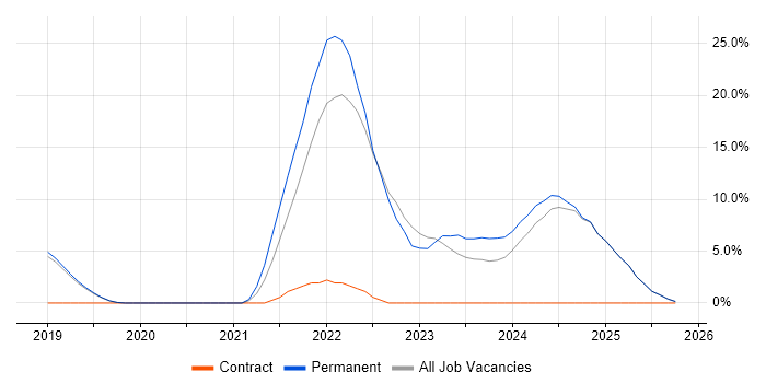 Terraform job vacancy trend in Romsey