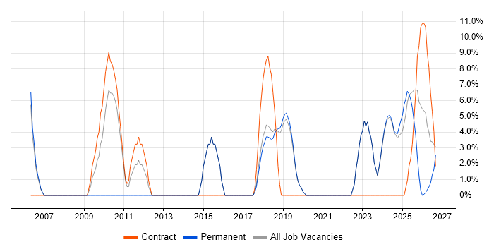 Test Automation job vacancy trend in Romsey