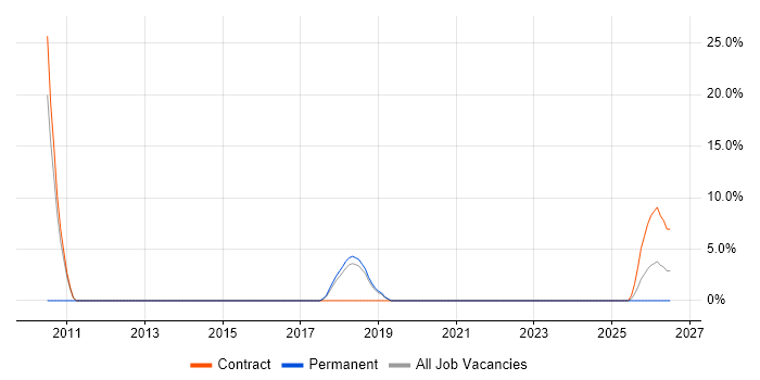 Test Harness job vacancy trend in Romsey