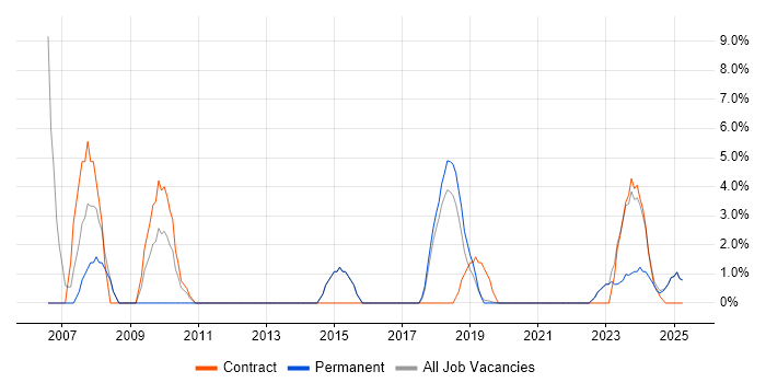 Job vacancy trend for Test Scripting in Romsey Job vacancy trend for Test Scripting in Romsey