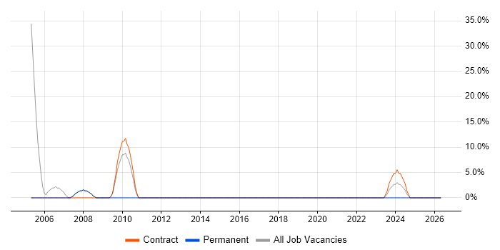 Tester job vacancy trend in Romsey