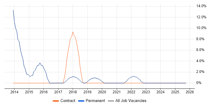 Thought Leadership job vacancy trend in Romsey