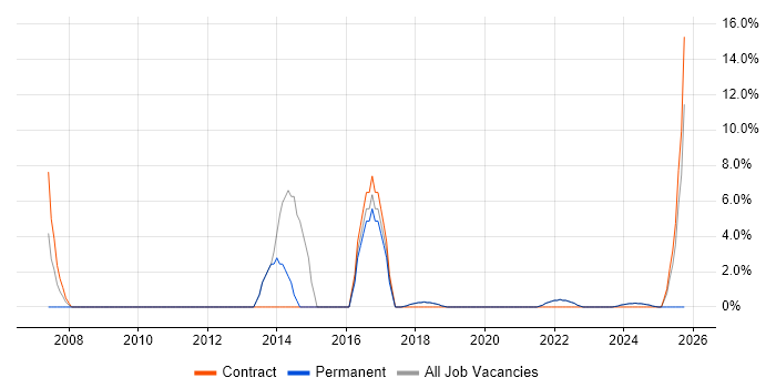 Time Management job vacancy trend in Romsey