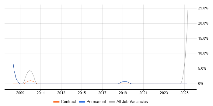 Job vacancy trend for VB in Romsey