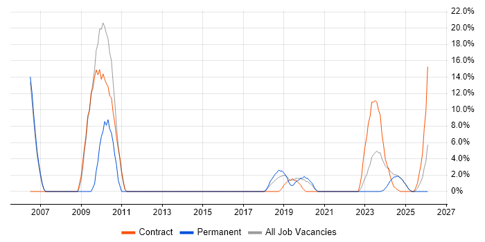 VHDL job vacancy trend in Romsey