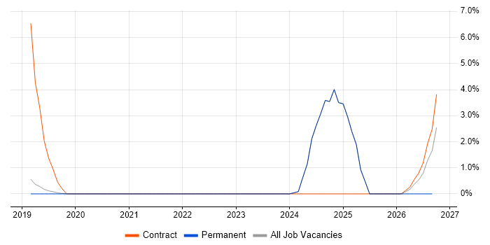 Virtual Machines job vacancy trend in Romsey
