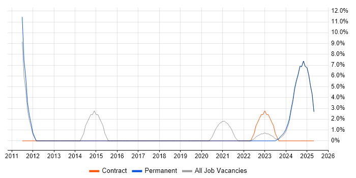 Job vacancy trend for VMware in Romsey