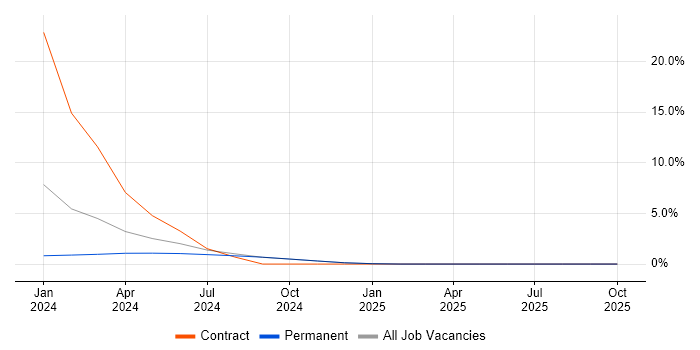 Vulnerability Management job vacancy trend in Romsey