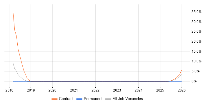 WebSockets job vacancy trend in Romsey