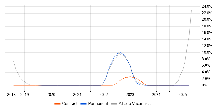 Job vacancy trend for Windows 10 in Romsey
