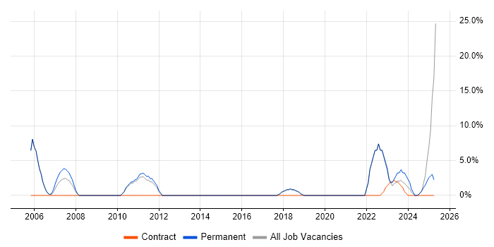 Job vacancy trend for Windows Server in Romsey