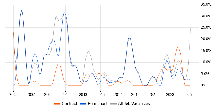 Job vacancy trend for Windows in Romsey