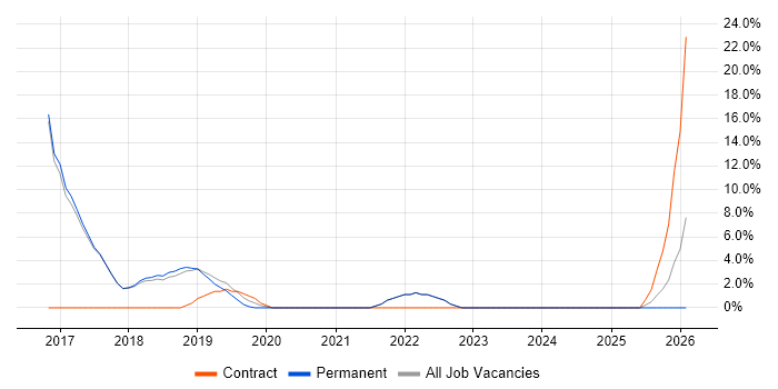 Workshop Facilitation job vacancy trend in Romsey