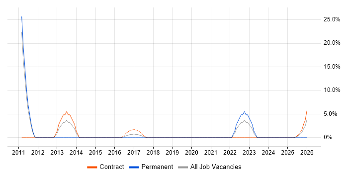 WPF job vacancy trend in Romsey