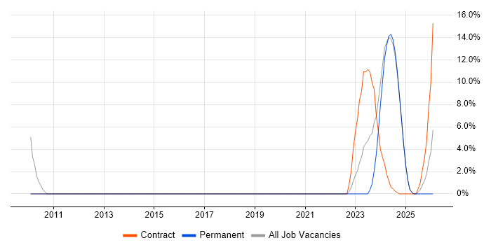 Xilinx job vacancy trend in Romsey