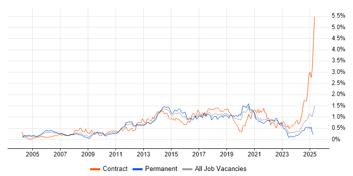 Job vacancy trend for Root Cause Analysis in Hampshire