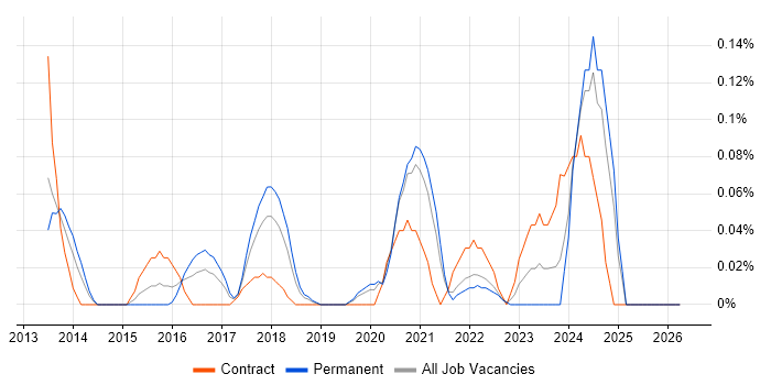 Route 53 job vacancy trend in Hampshire