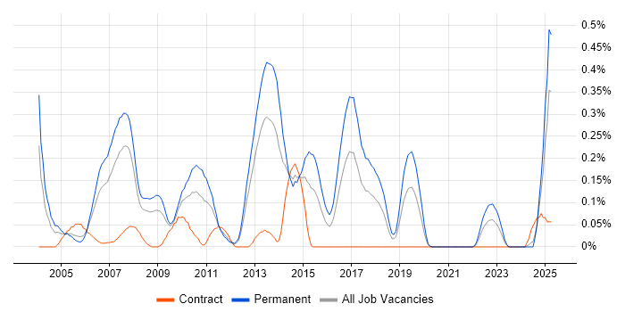 Job vacancy trend for RPG Developer in Hampshire