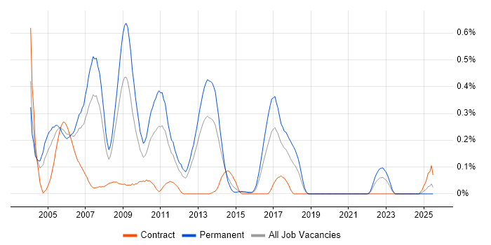 Job vacancy trend for RPG IV in Hampshire