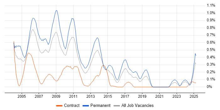 Job vacancy trend for RPG in Hampshire