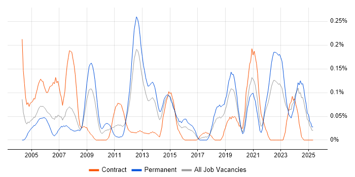 Job vacancy trend for RS-232 in Hampshire Job vacancy trend for RS-232 in Hampshire