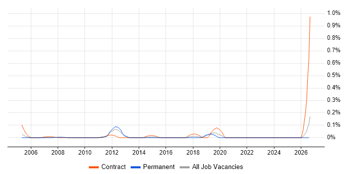 RS-422 job vacancy trend in Hampshire