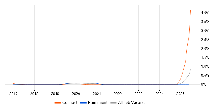 Job vacancy trend for Rsyslog in Hampshire