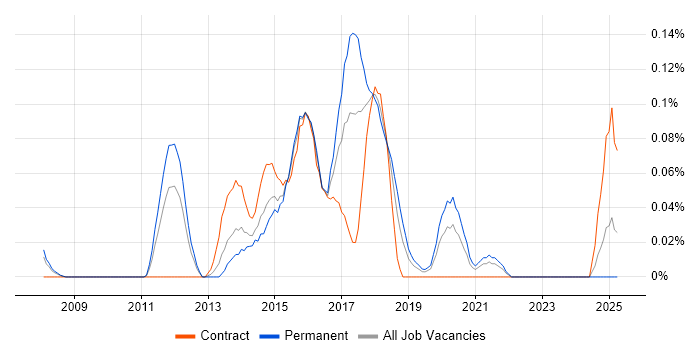 Job vacancy trend for Ruby Engineer in Hampshire Job vacancy trend for Ruby Engineer in Hampshire