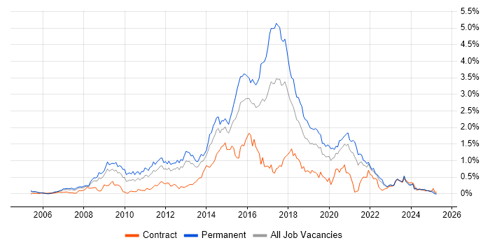 Job vacancy trend for Ruby in Hampshire