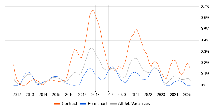 Job vacancy trend for Runbook in Hampshire