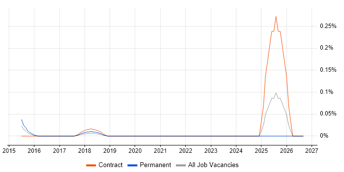 Rundeck job vacancy trend in Hampshire