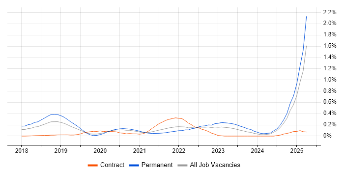 Job vacancy trend for Rust in Hampshire