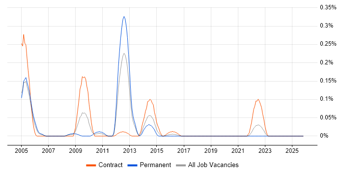 S/MIME job vacancy trend in Hampshire