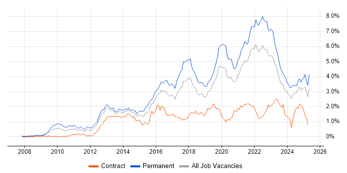 Job vacancy trend for SaaS in Hampshire Job vacancy trend for SaaS in Hampshire