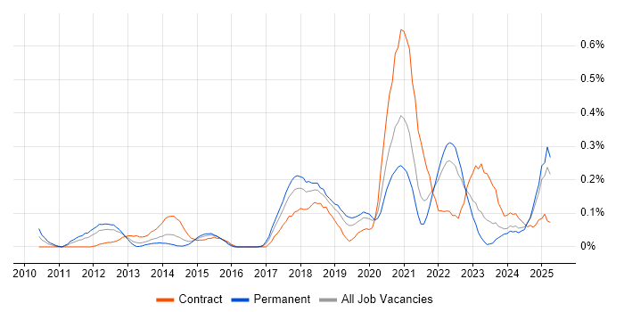 Job vacancy trend for SABSA in Hampshire Job vacancy trend for SABSA in Hampshire