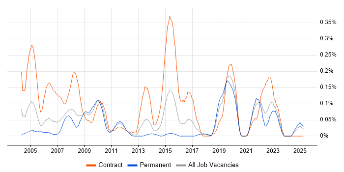 Job vacancy trend for Safety Engineer in Hampshire Job vacancy trend for Safety Engineer in Hampshire