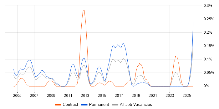Sage Consultant job vacancy trend in Hampshire