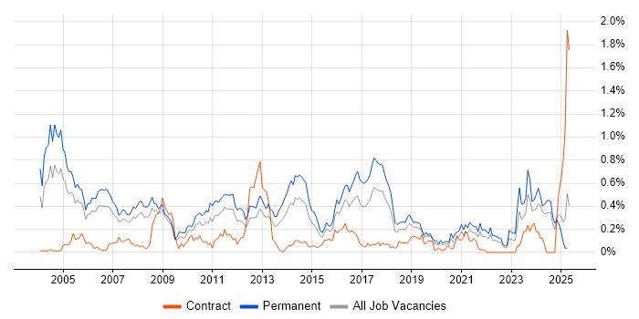Job vacancy trend for Sage in Hampshire Job vacancy trend for Sage in Hampshire